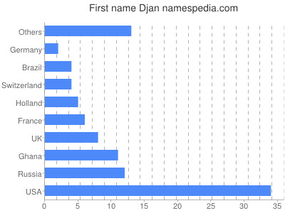 Vornamen Djan