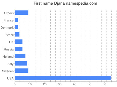 Vornamen Djana