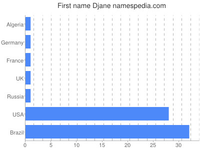 Vornamen Djane
