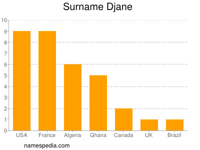 Familiennamen Djane