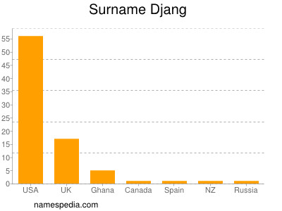 Familiennamen Djang