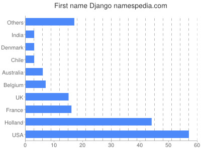 prenom Django