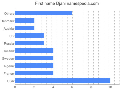 Vornamen Djani