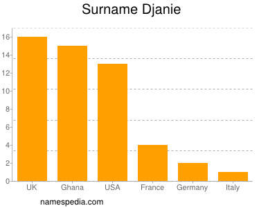 Familiennamen Djanie