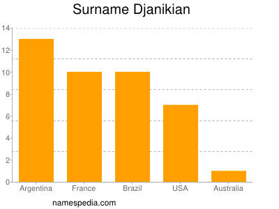 Familiennamen Djanikian