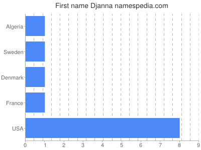 prenom Djanna