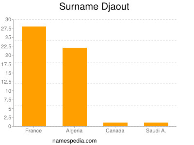 nom Djaout