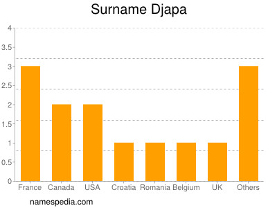 Familiennamen Djapa