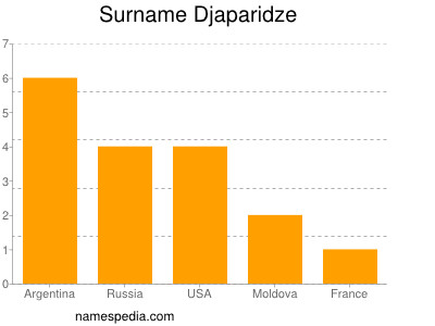 Familiennamen Djaparidze