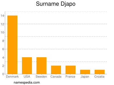 Familiennamen Djapo