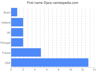 prenom Djara