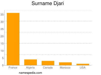 Familiennamen Djari