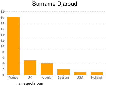 Familiennamen Djaroud