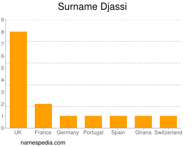 Surname Djassi