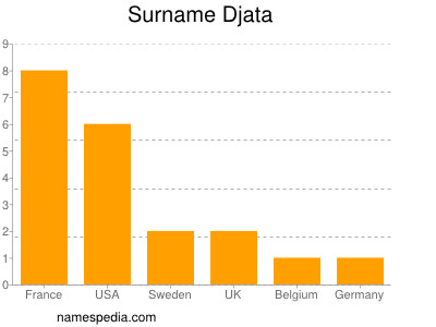 Familiennamen Djata