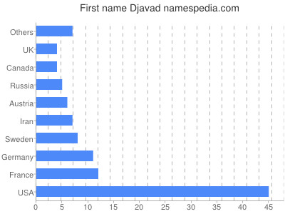 Vornamen Djavad