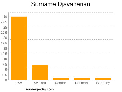 Familiennamen Djavaherian