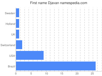 Given name Djavan