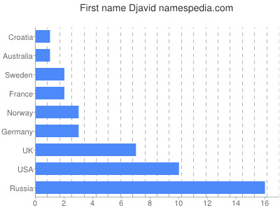 Given name Djavid