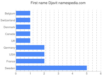 Vornamen Djavit