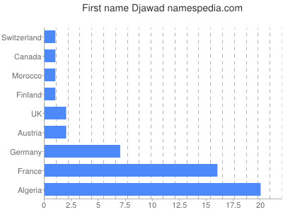 prenom Djawad