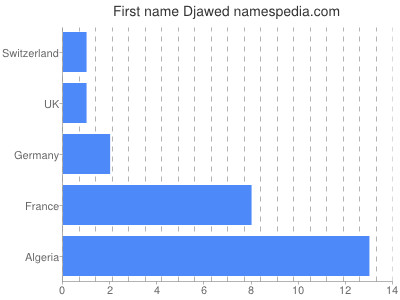 prenom Djawed