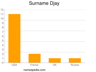 Surname Djay