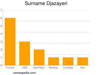 Familiennamen Djazayeri