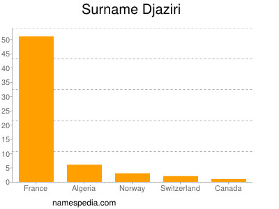 Familiennamen Djaziri