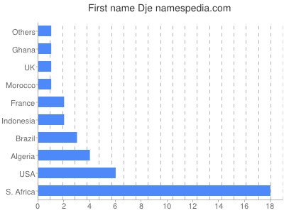 Vornamen Dje