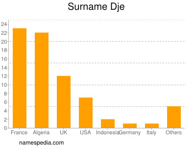 Surname Dje