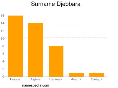 Familiennamen Djebbara