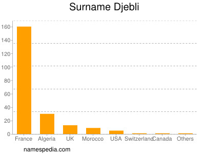 Familiennamen Djebli