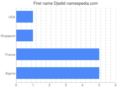 Given name Djedid