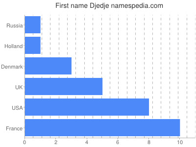 Vornamen Djedje