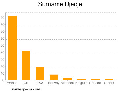 Surname Djedje