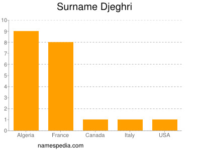 Familiennamen Djeghri