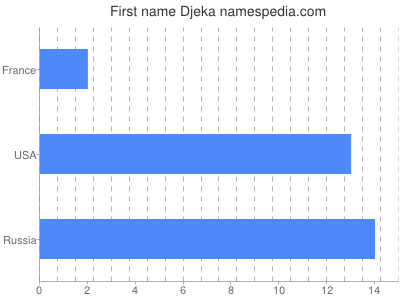 Given name Djeka
