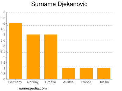 Familiennamen Djekanovic