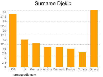 Familiennamen Djekic