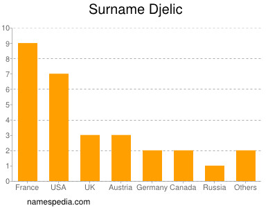 Surname Djelic