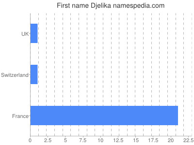 prenom Djelika