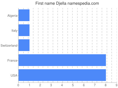 Vornamen Djella