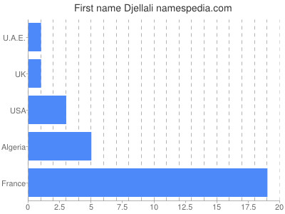 Given name Djellali