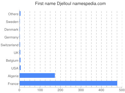 prenom Djelloul