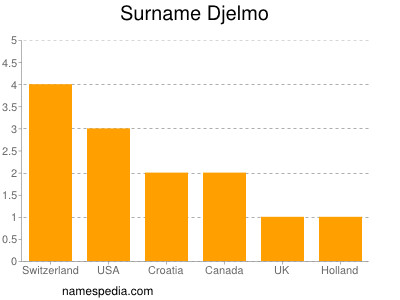 Familiennamen Djelmo