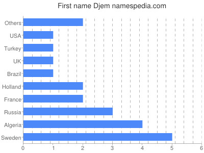 Vornamen Djem