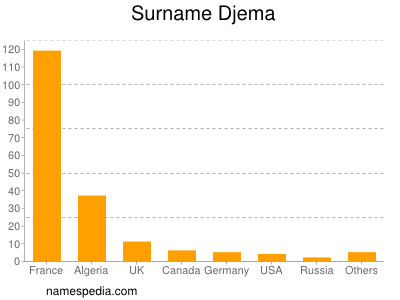 Familiennamen Djema