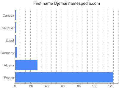 Vornamen Djemai