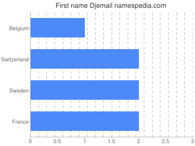 Vornamen Djemail